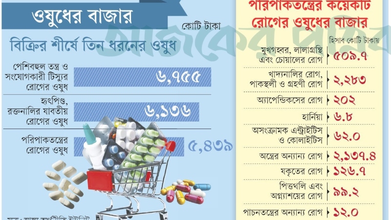 পেটের সমস্যায় ভুগছে দেশ, বছরে ৫ হাজার কোটি টাকার ওষুধ বিক্রি শুধু পরিপাকতন্ত্রের জন্য