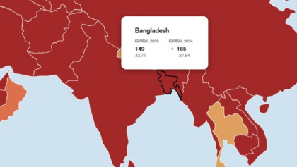 সংবাদমাধ্যমের স্বাধীনতা সূচকে ১৬ ধাপ এগিয়েছে বাংলাদেশ, শীর্ষে নরওয়ে